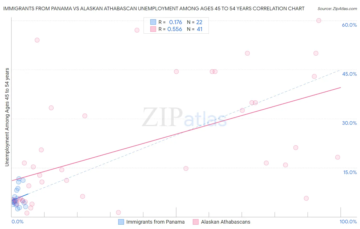 Immigrants from Panama vs Alaskan Athabascan Unemployment Among Ages 45 to 54 years