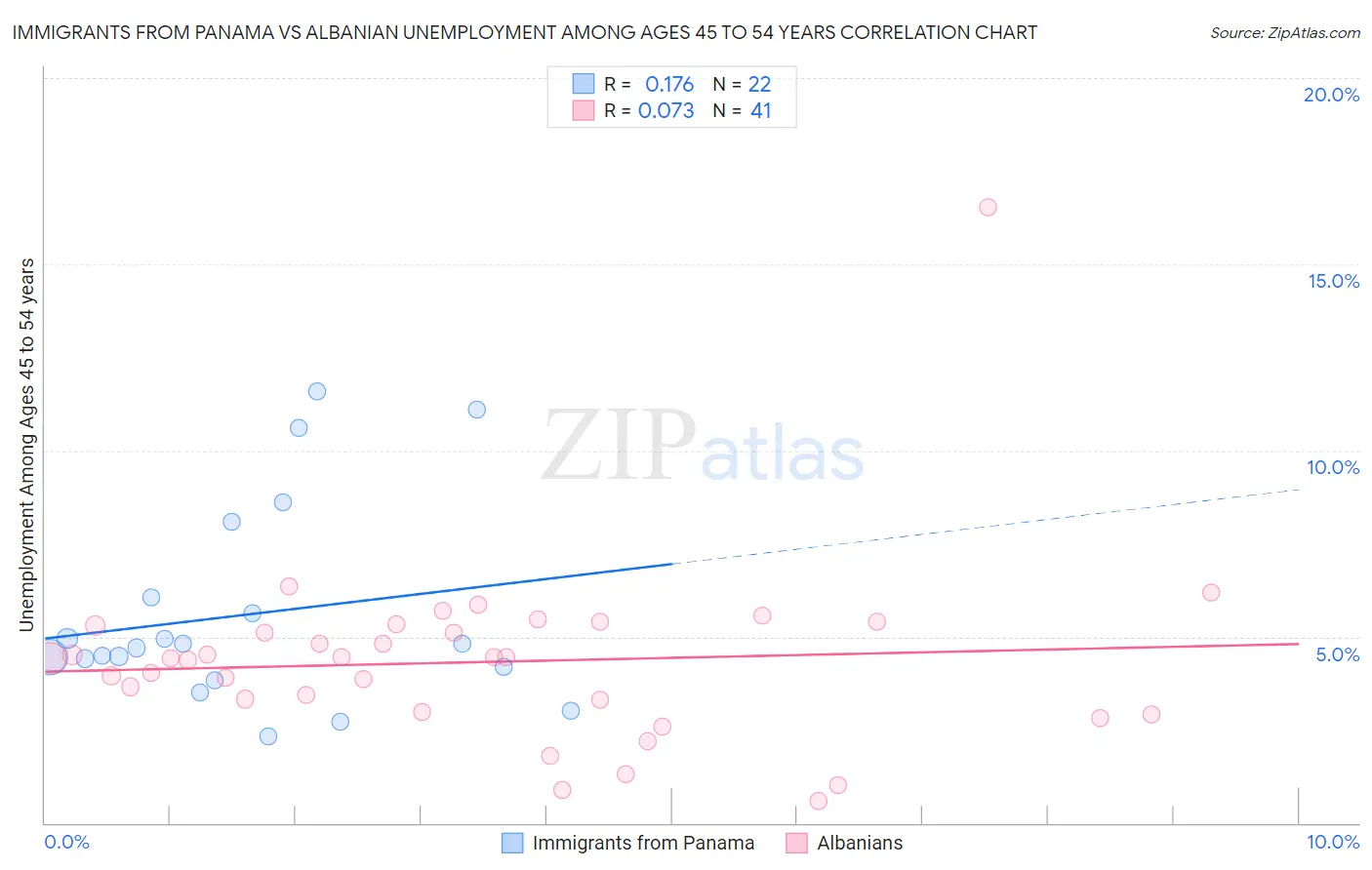Immigrants from Panama vs Albanian Unemployment Among Ages 45 to 54 years