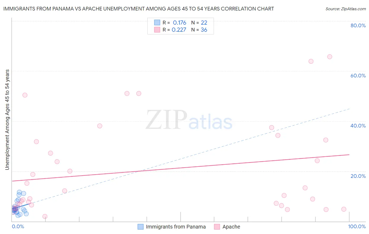 Immigrants from Panama vs Apache Unemployment Among Ages 45 to 54 years