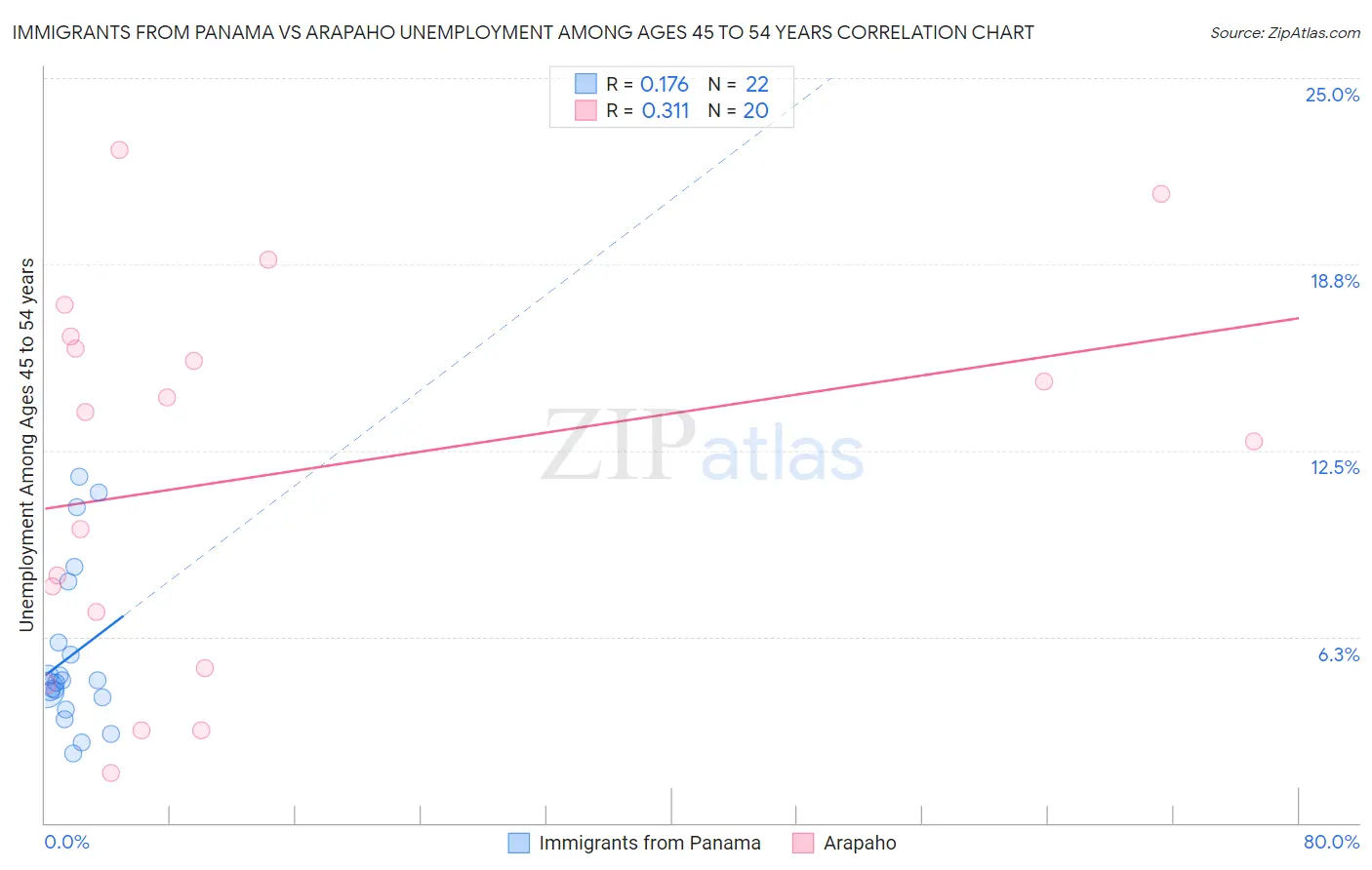 Immigrants from Panama vs Arapaho Unemployment Among Ages 45 to 54 years