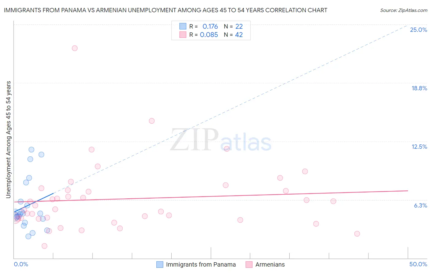 Immigrants from Panama vs Armenian Unemployment Among Ages 45 to 54 years