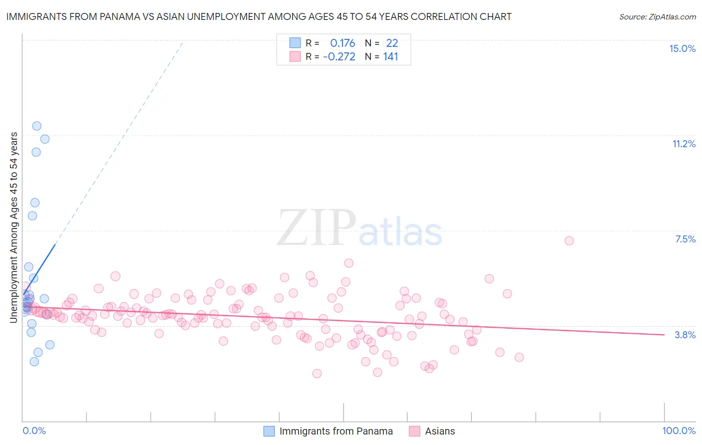 Immigrants from Panama vs Asian Unemployment Among Ages 45 to 54 years