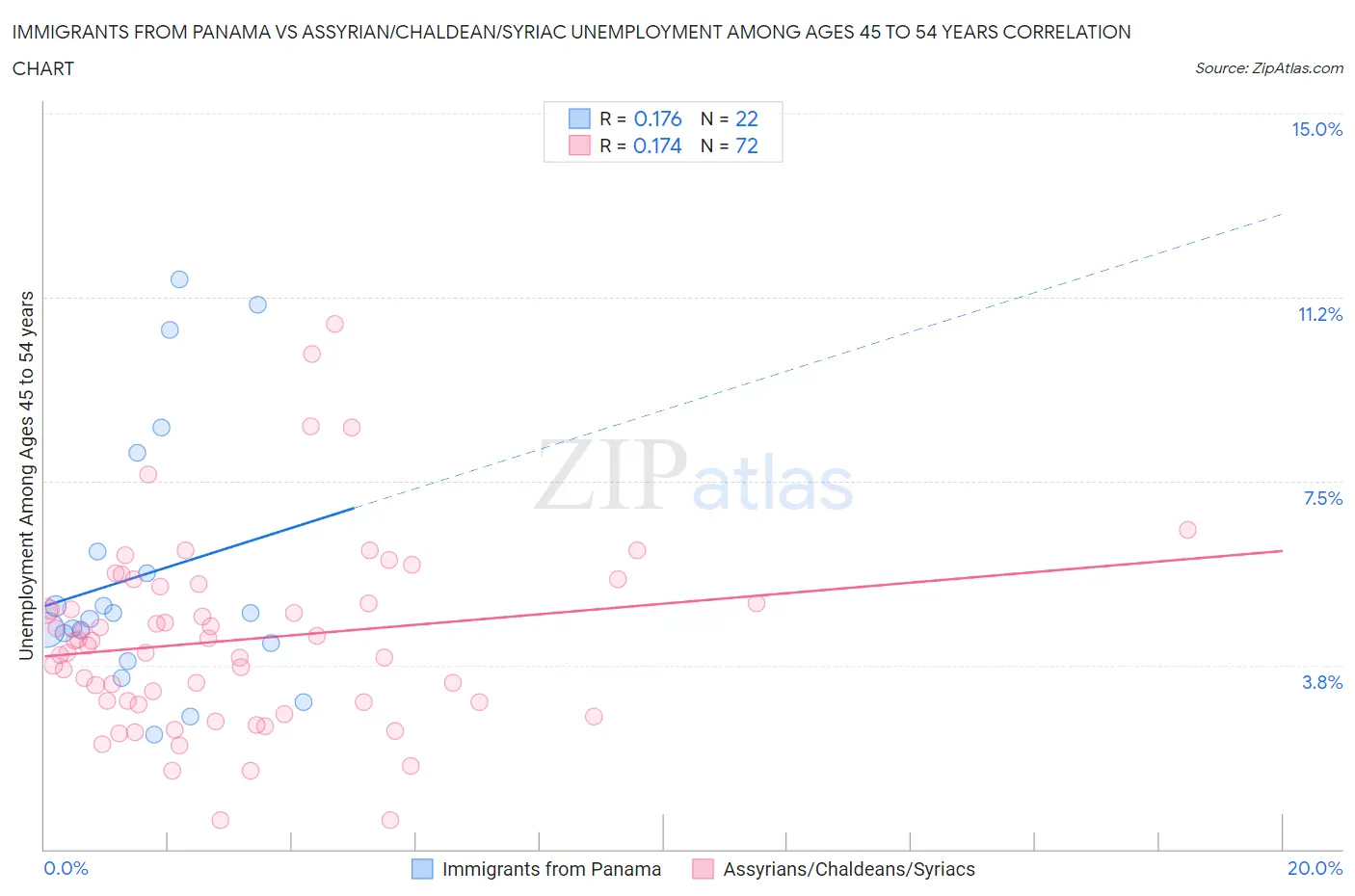 Immigrants from Panama vs Assyrian/Chaldean/Syriac Unemployment Among Ages 45 to 54 years