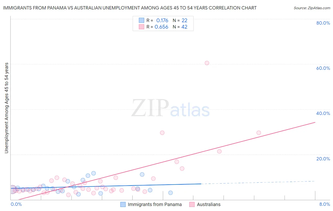 Immigrants from Panama vs Australian Unemployment Among Ages 45 to 54 years