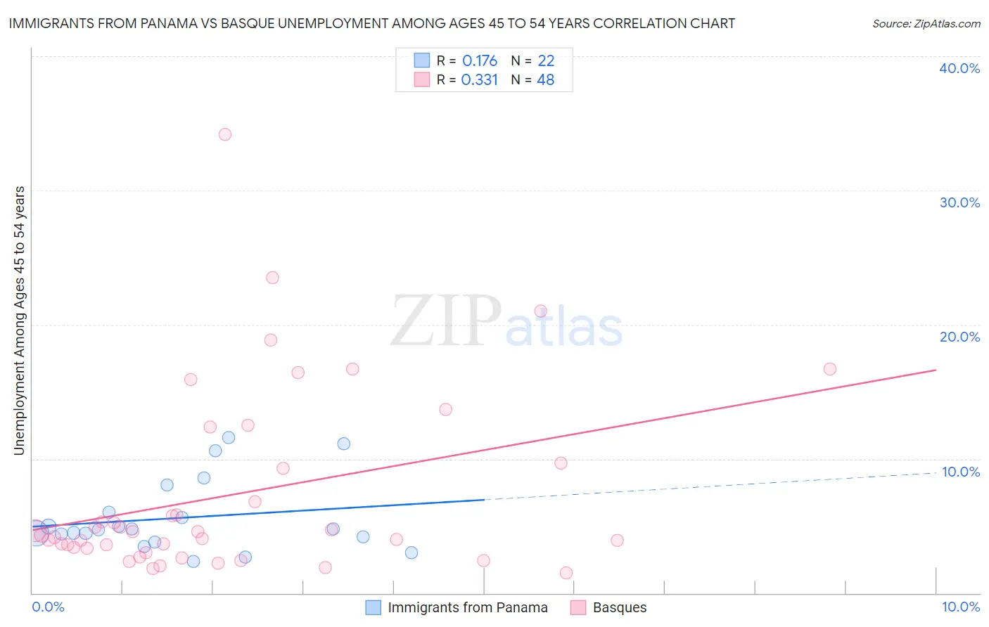Immigrants from Panama vs Basque Unemployment Among Ages 45 to 54 years