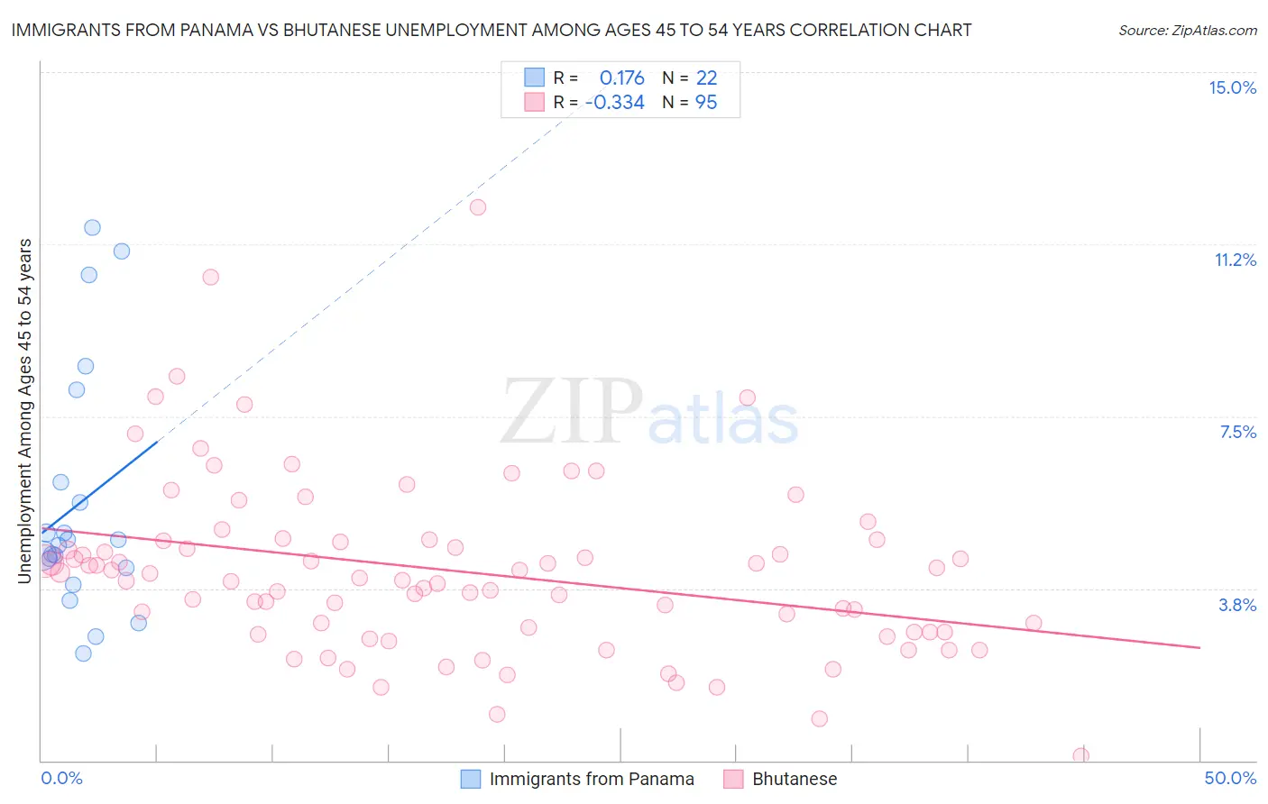 Immigrants from Panama vs Bhutanese Unemployment Among Ages 45 to 54 years
