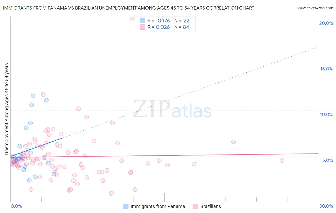 Immigrants from Panama vs Brazilian Unemployment Among Ages 45 to 54 years