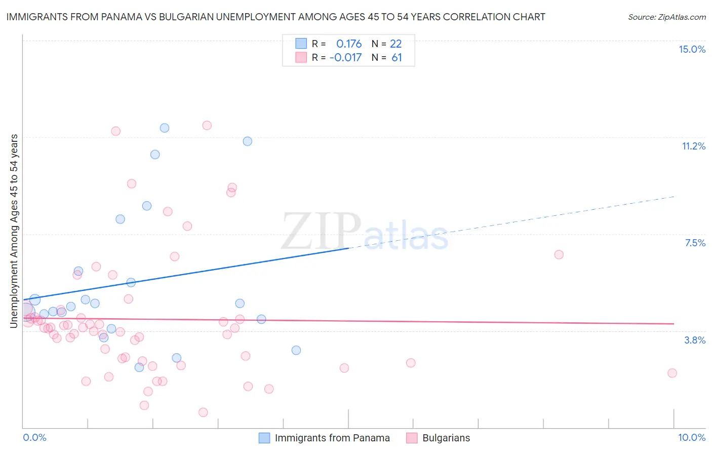 Immigrants from Panama vs Bulgarian Unemployment Among Ages 45 to 54 years