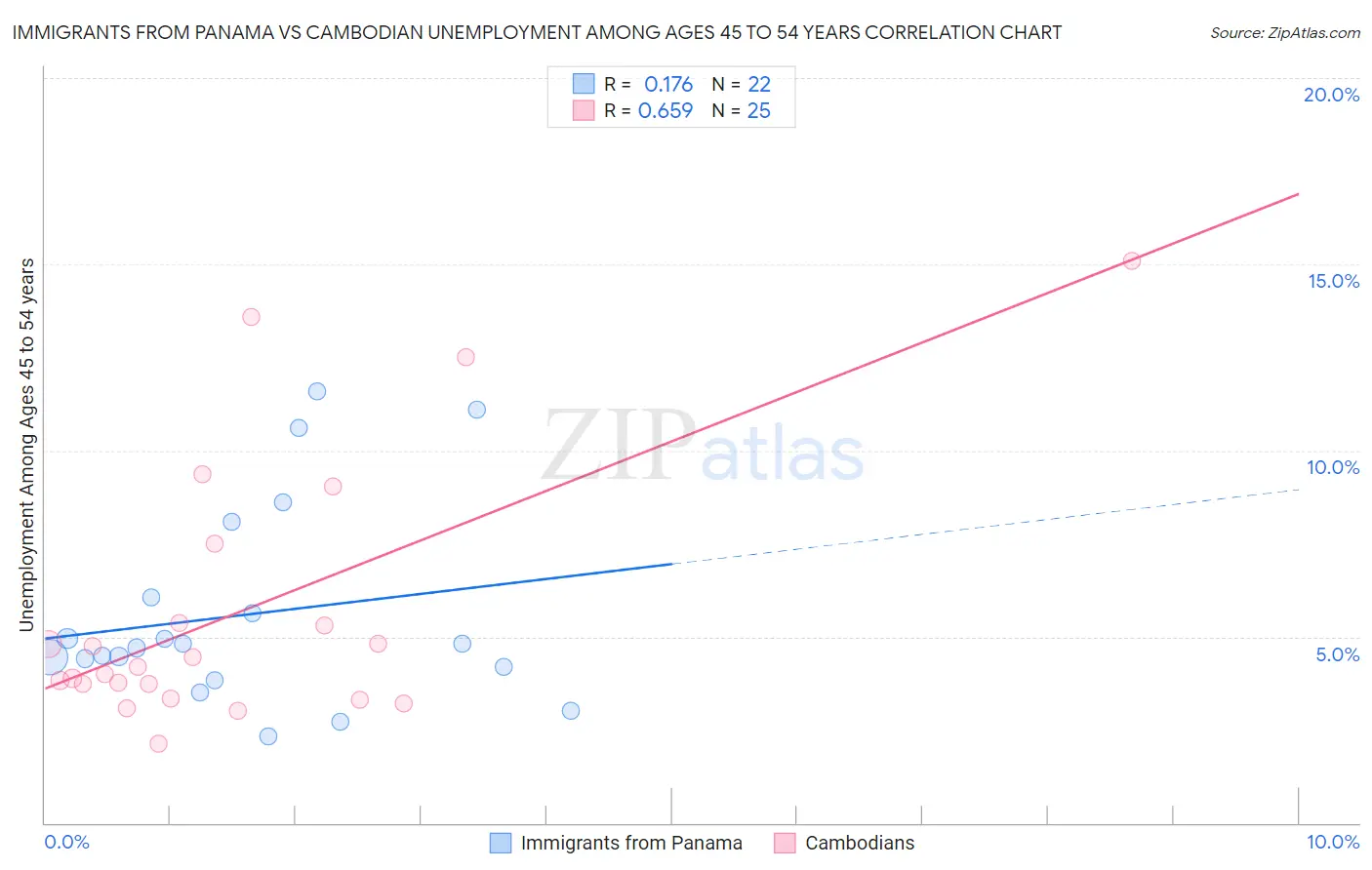 Immigrants from Panama vs Cambodian Unemployment Among Ages 45 to 54 years