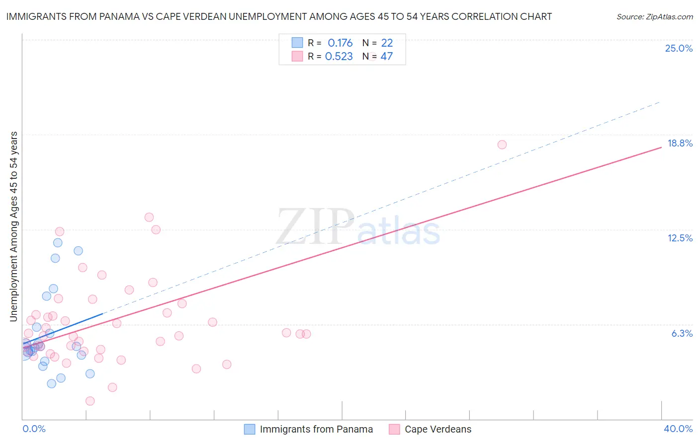 Immigrants from Panama vs Cape Verdean Unemployment Among Ages 45 to 54 years