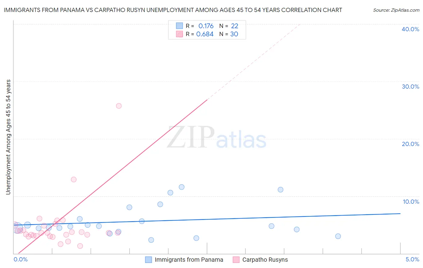 Immigrants from Panama vs Carpatho Rusyn Unemployment Among Ages 45 to 54 years