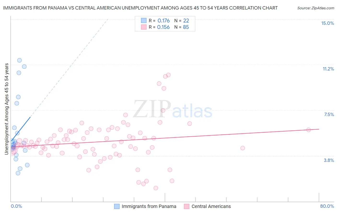 Immigrants from Panama vs Central American Unemployment Among Ages 45 to 54 years