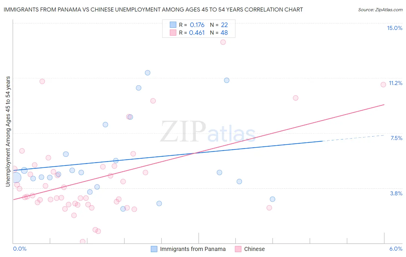 Immigrants from Panama vs Chinese Unemployment Among Ages 45 to 54 years