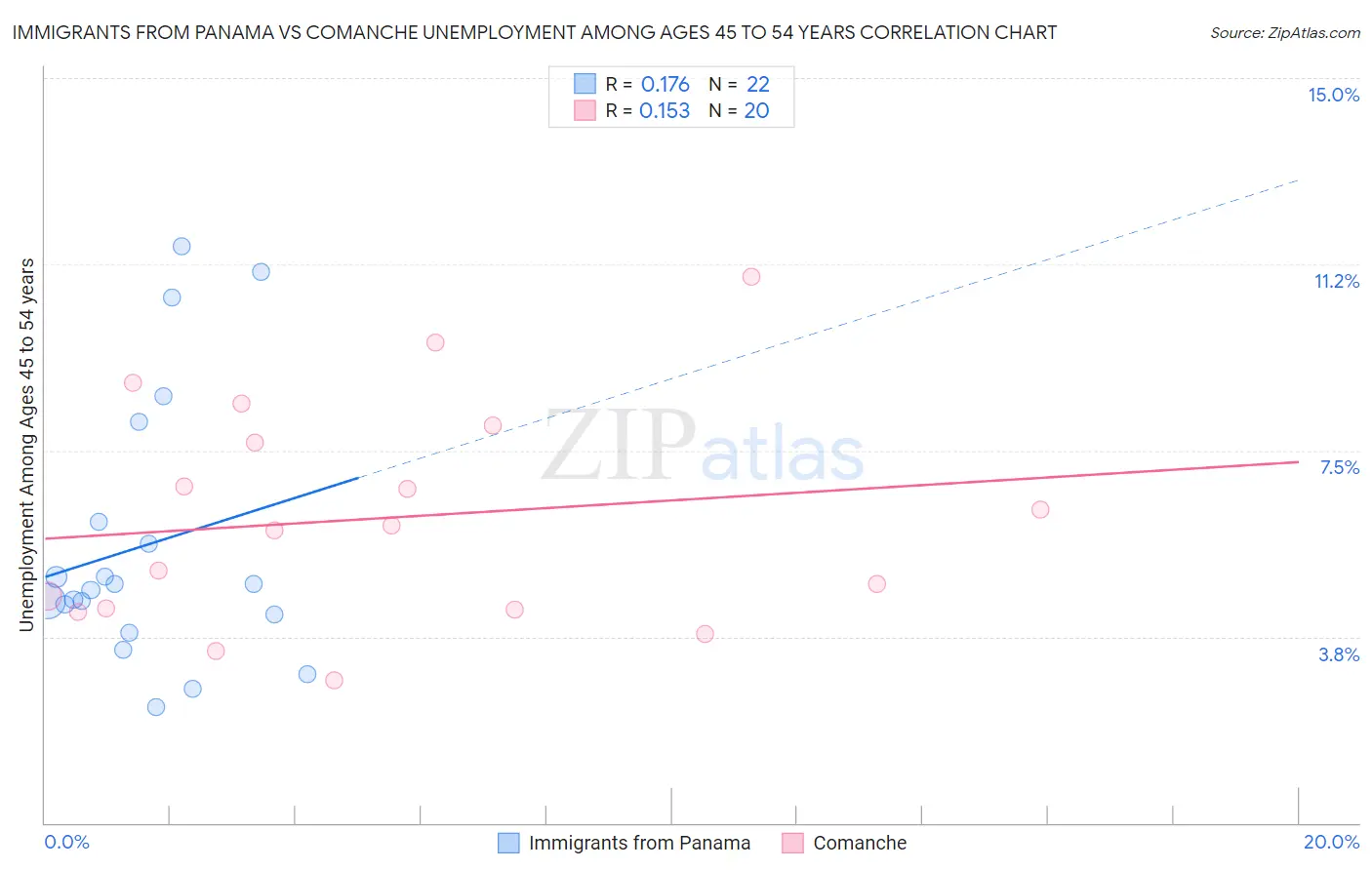 Immigrants from Panama vs Comanche Unemployment Among Ages 45 to 54 years