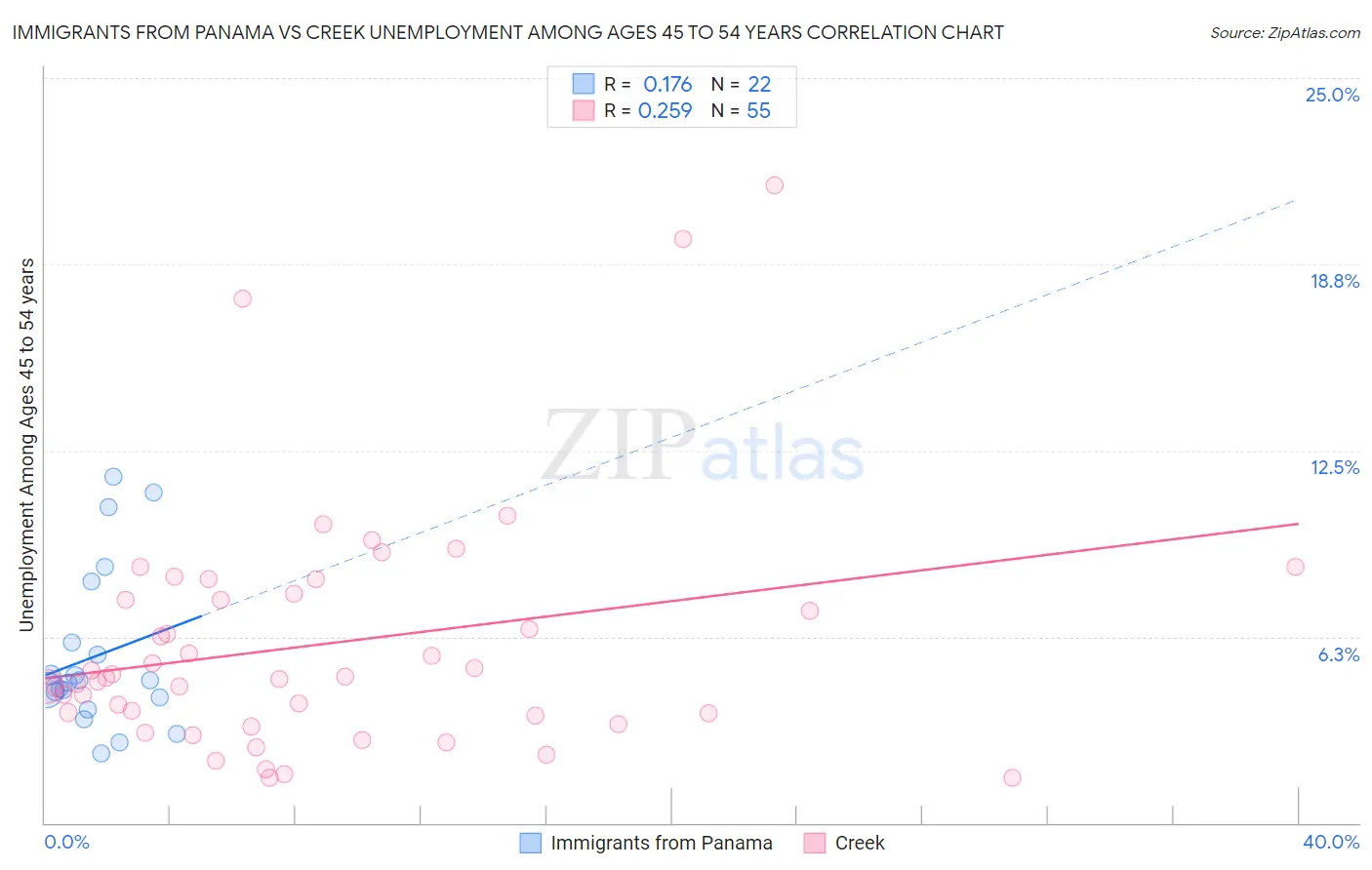 Immigrants from Panama vs Creek Unemployment Among Ages 45 to 54 years