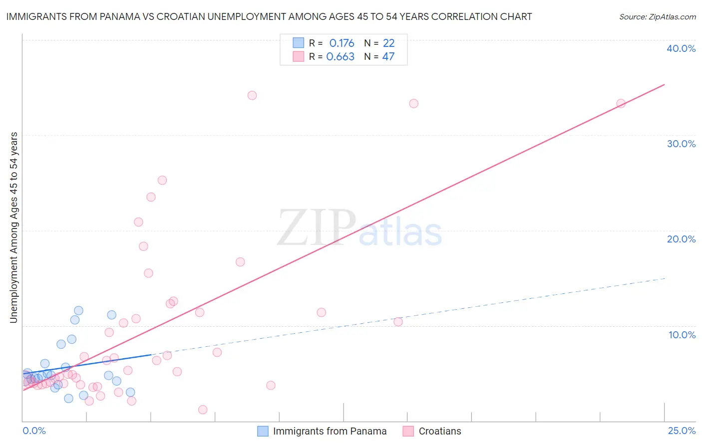 Immigrants from Panama vs Croatian Unemployment Among Ages 45 to 54 years