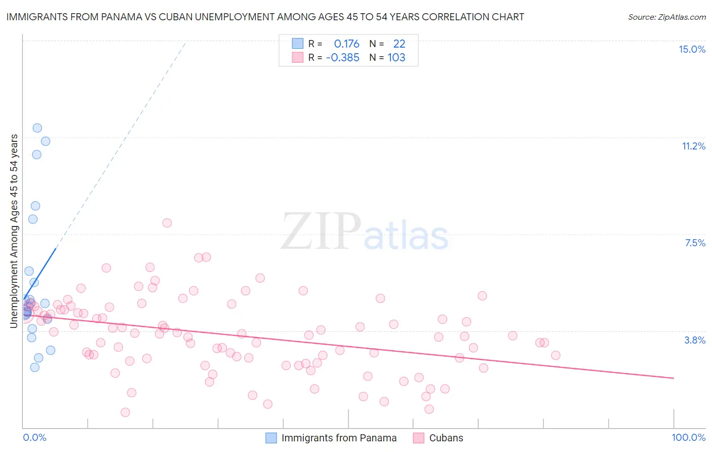 Immigrants from Panama vs Cuban Unemployment Among Ages 45 to 54 years