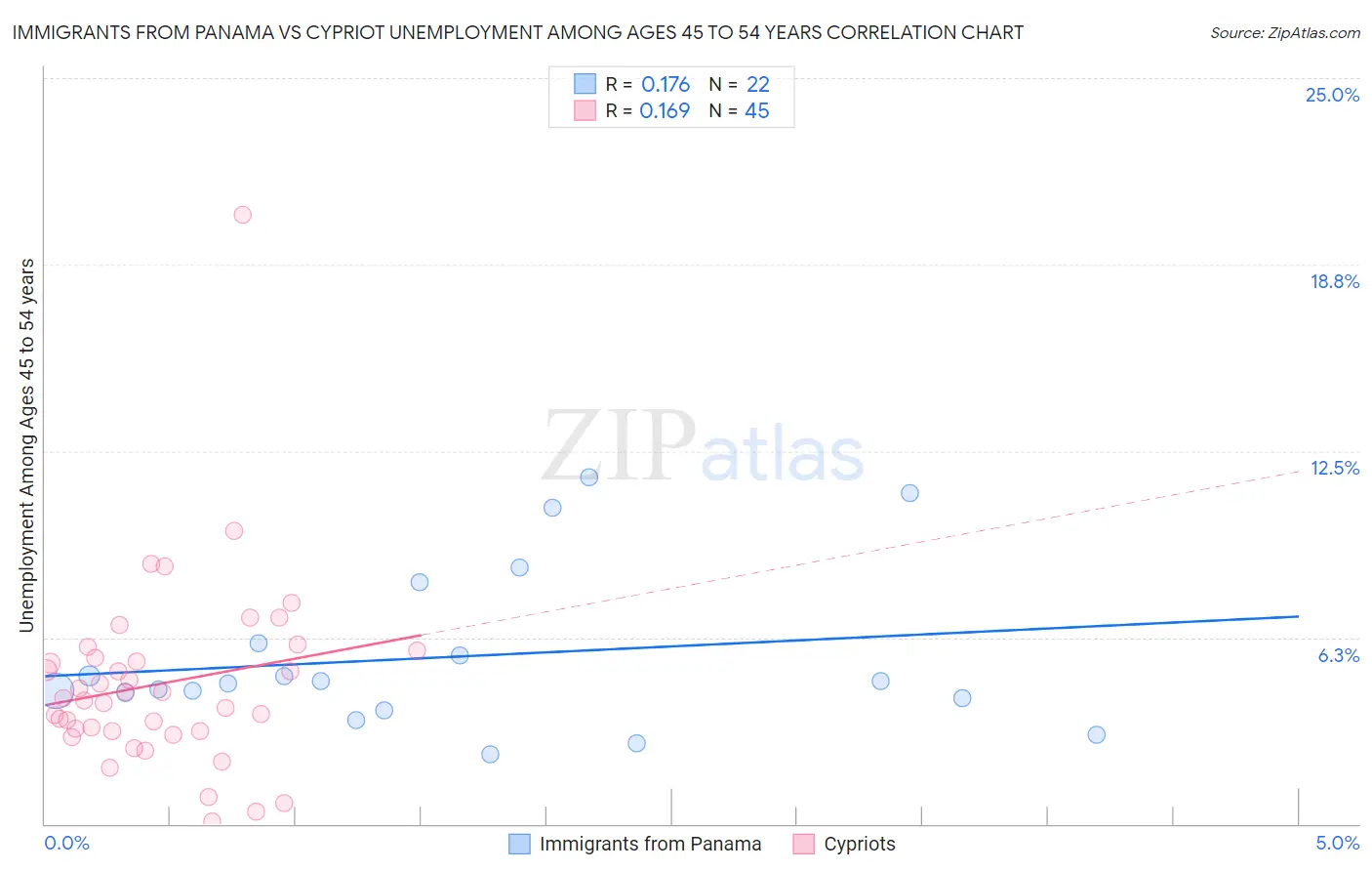 Immigrants from Panama vs Cypriot Unemployment Among Ages 45 to 54 years