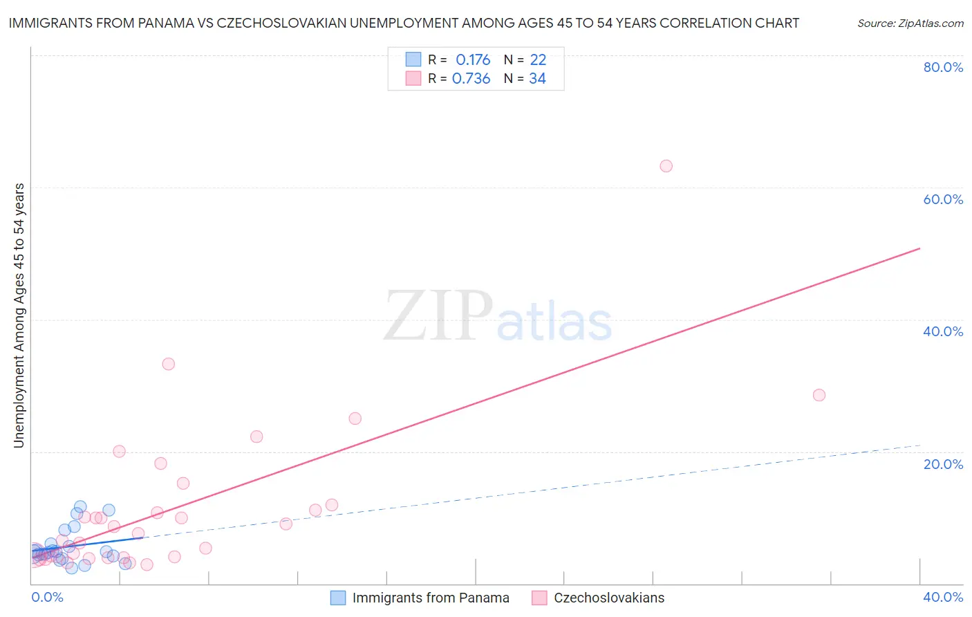 Immigrants from Panama vs Czechoslovakian Unemployment Among Ages 45 to 54 years