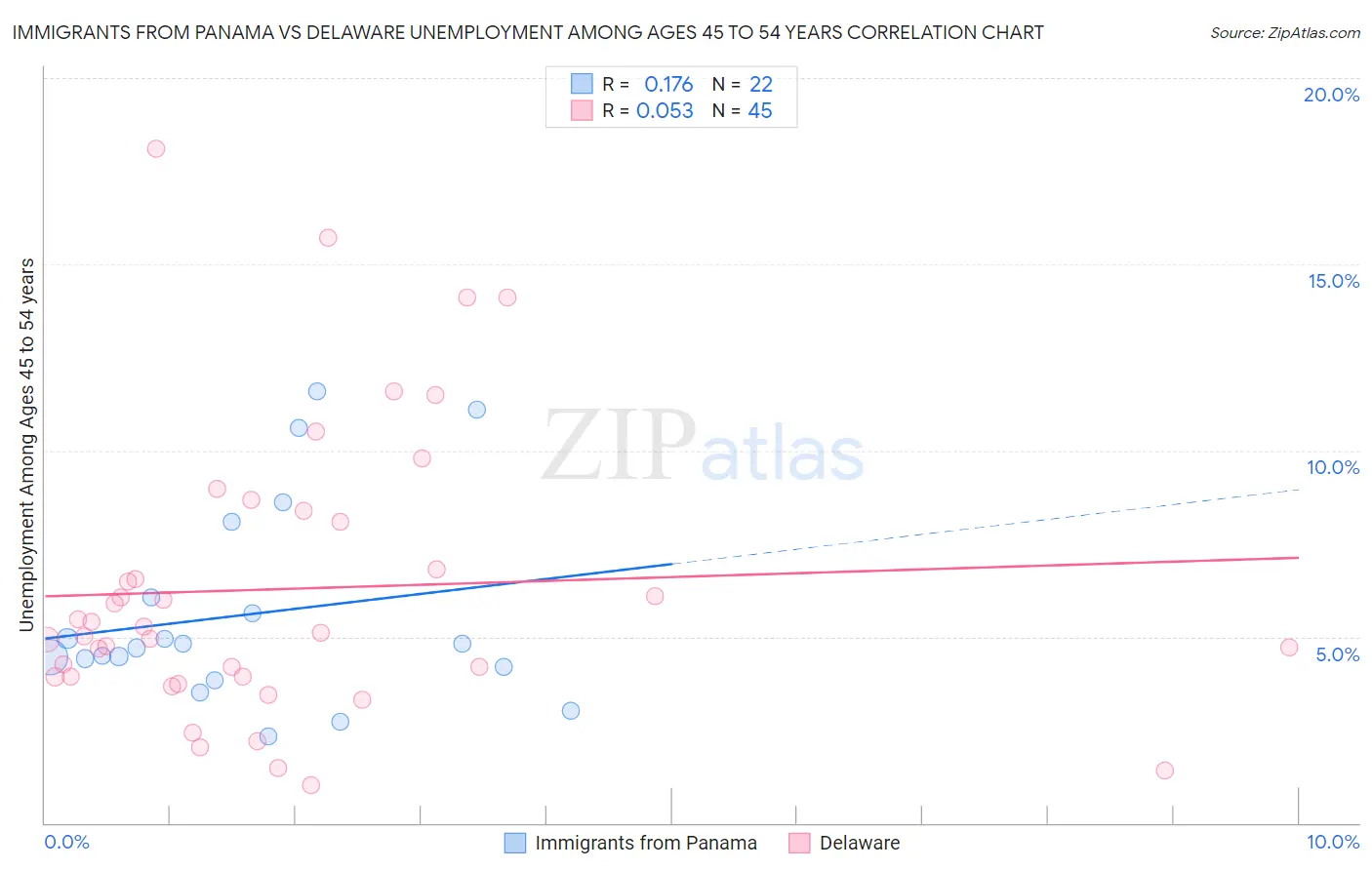 Immigrants from Panama vs Delaware Unemployment Among Ages 45 to 54 years