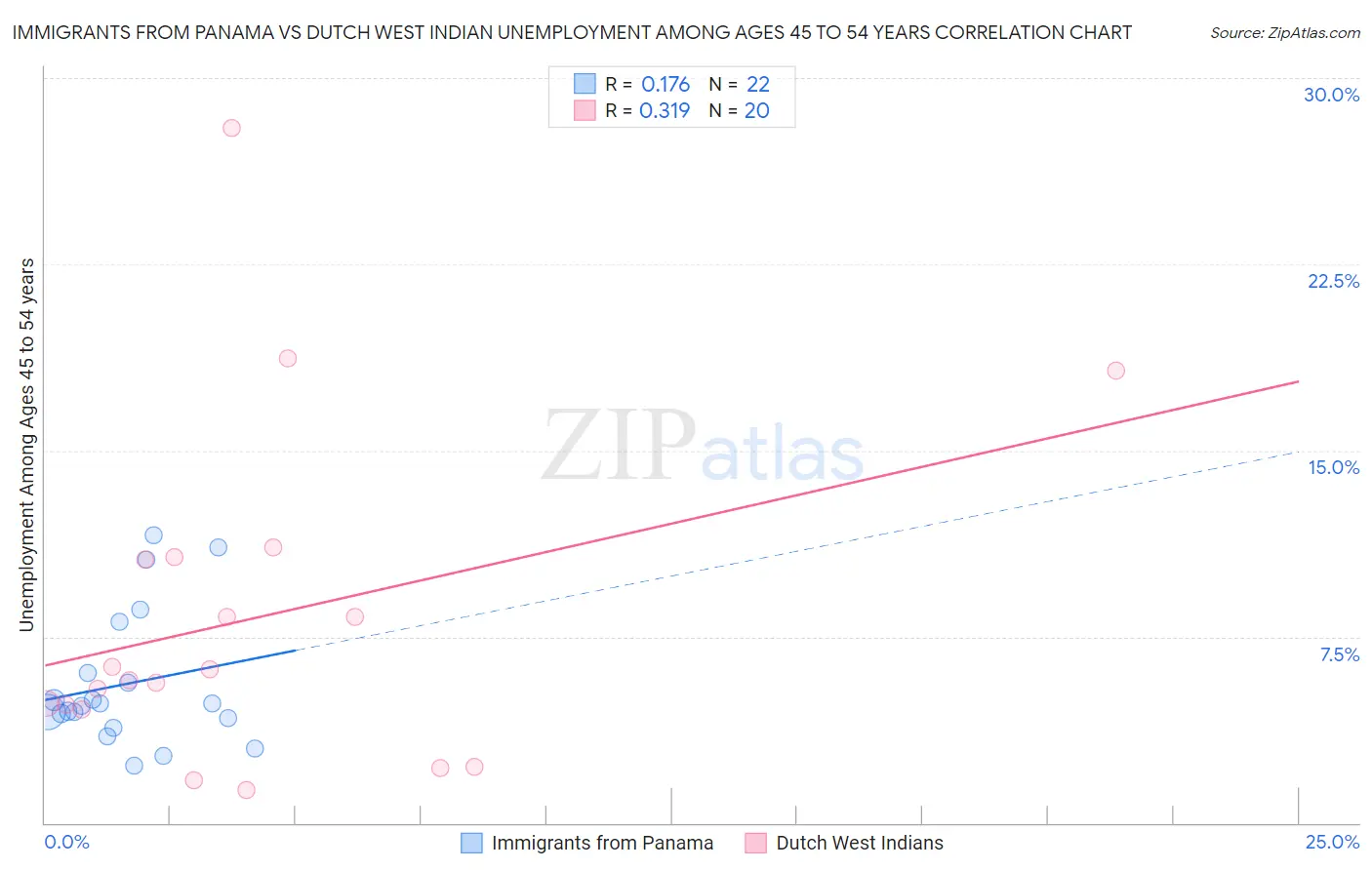 Immigrants from Panama vs Dutch West Indian Unemployment Among Ages 45 to 54 years
