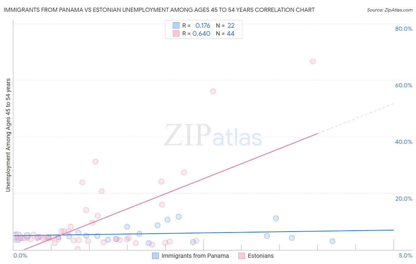 Immigrants from Panama vs Estonian Unemployment Among Ages 45 to 54 years