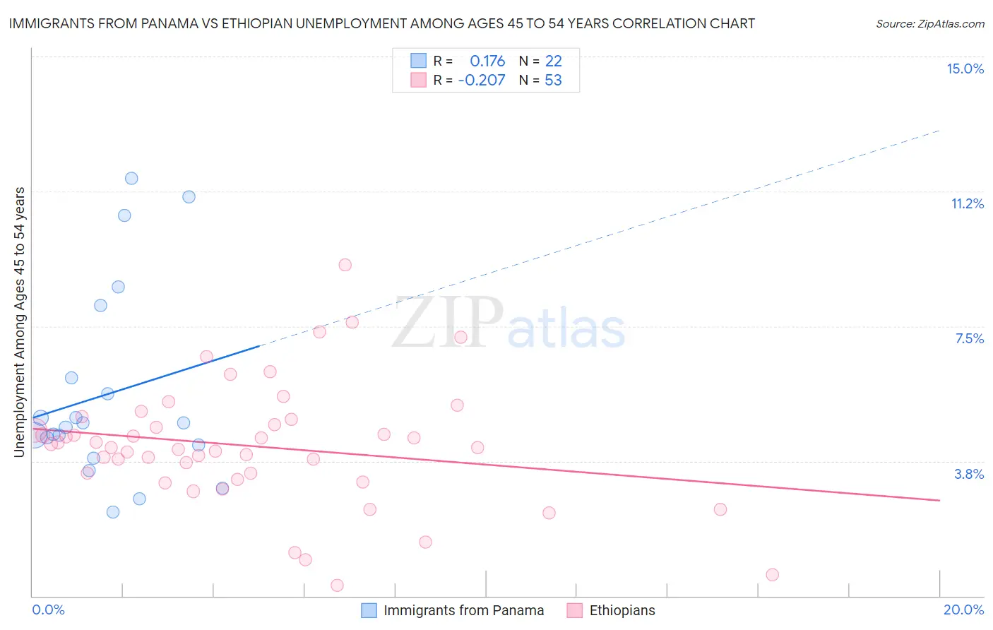 Immigrants from Panama vs Ethiopian Unemployment Among Ages 45 to 54 years