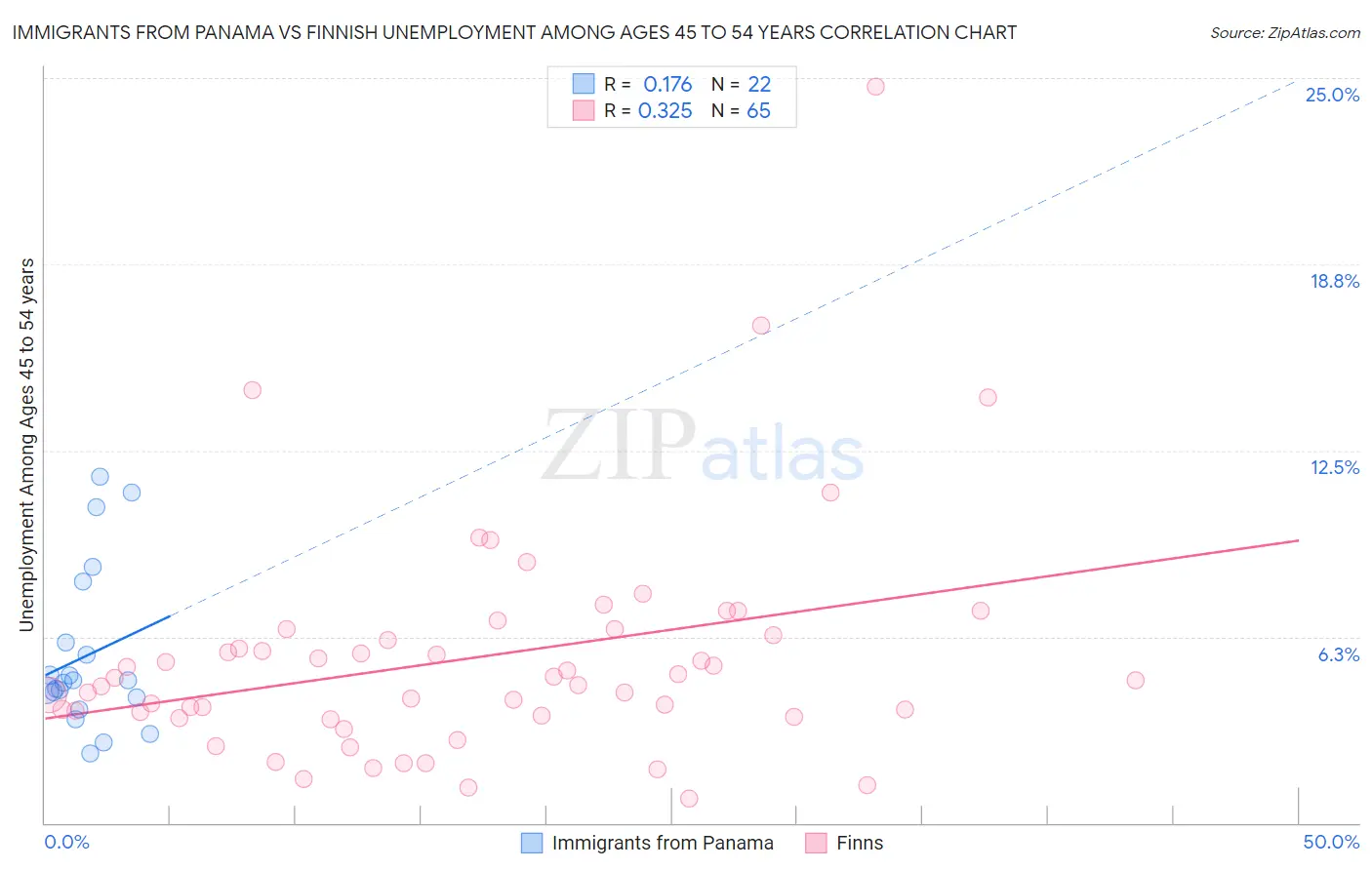 Immigrants from Panama vs Finnish Unemployment Among Ages 45 to 54 years