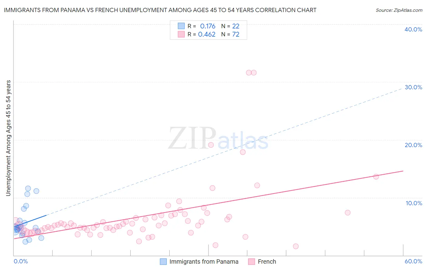 Immigrants from Panama vs French Unemployment Among Ages 45 to 54 years