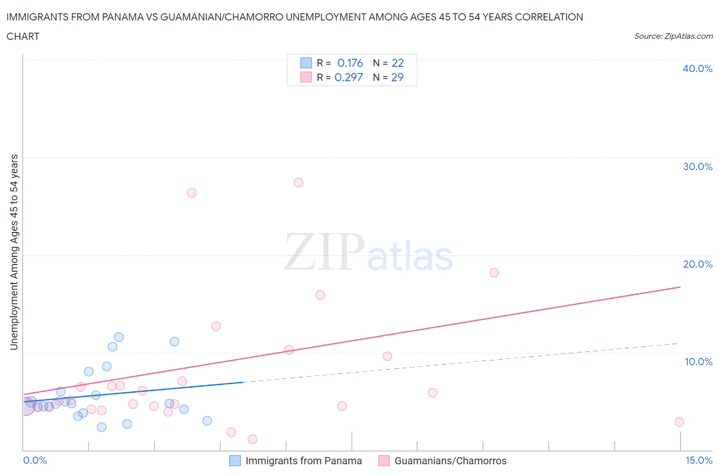 Immigrants from Panama vs Guamanian/Chamorro Unemployment Among Ages 45 to 54 years