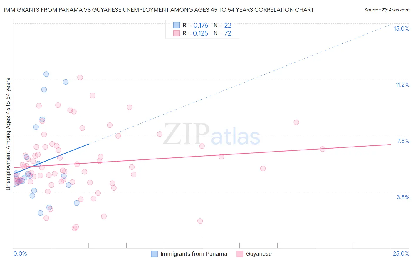 Immigrants from Panama vs Guyanese Unemployment Among Ages 45 to 54 years