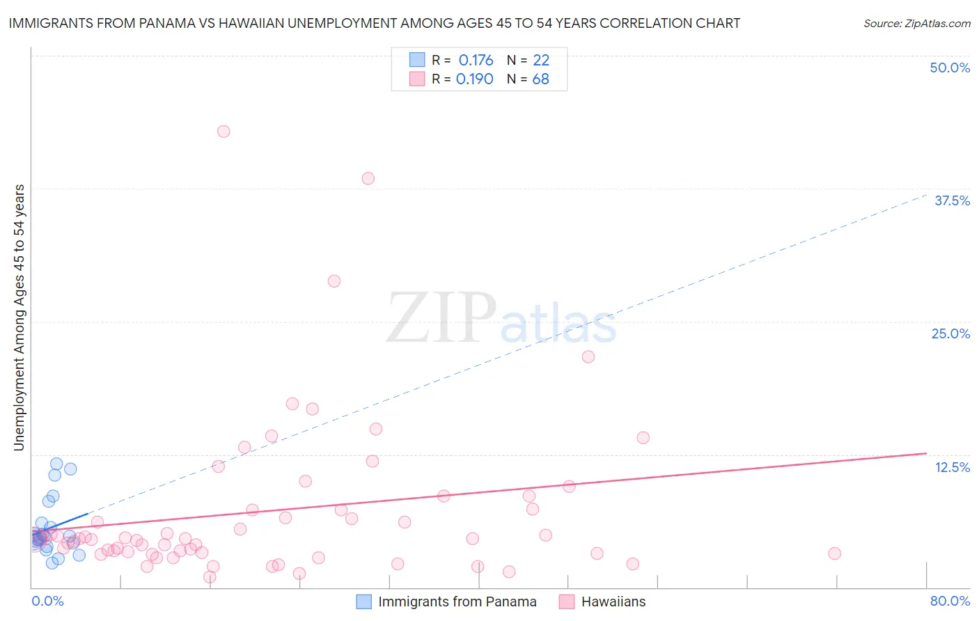 Immigrants from Panama vs Hawaiian Unemployment Among Ages 45 to 54 years
