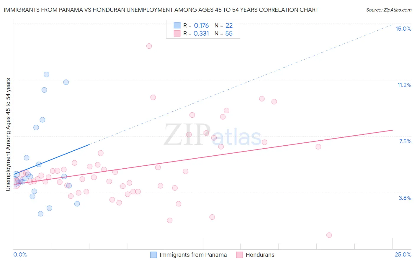 Immigrants from Panama vs Honduran Unemployment Among Ages 45 to 54 years