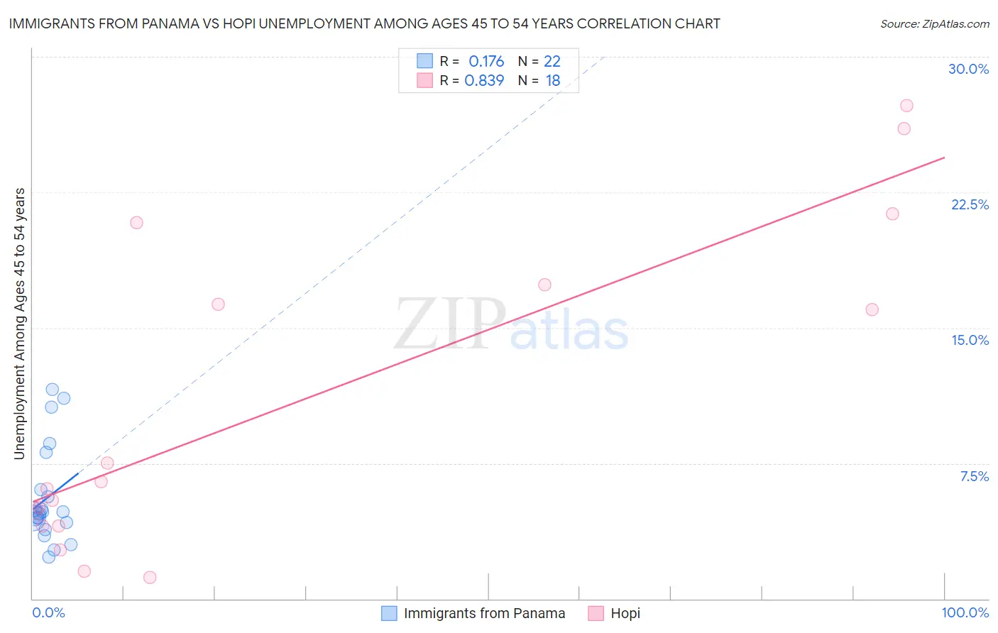 Immigrants from Panama vs Hopi Unemployment Among Ages 45 to 54 years