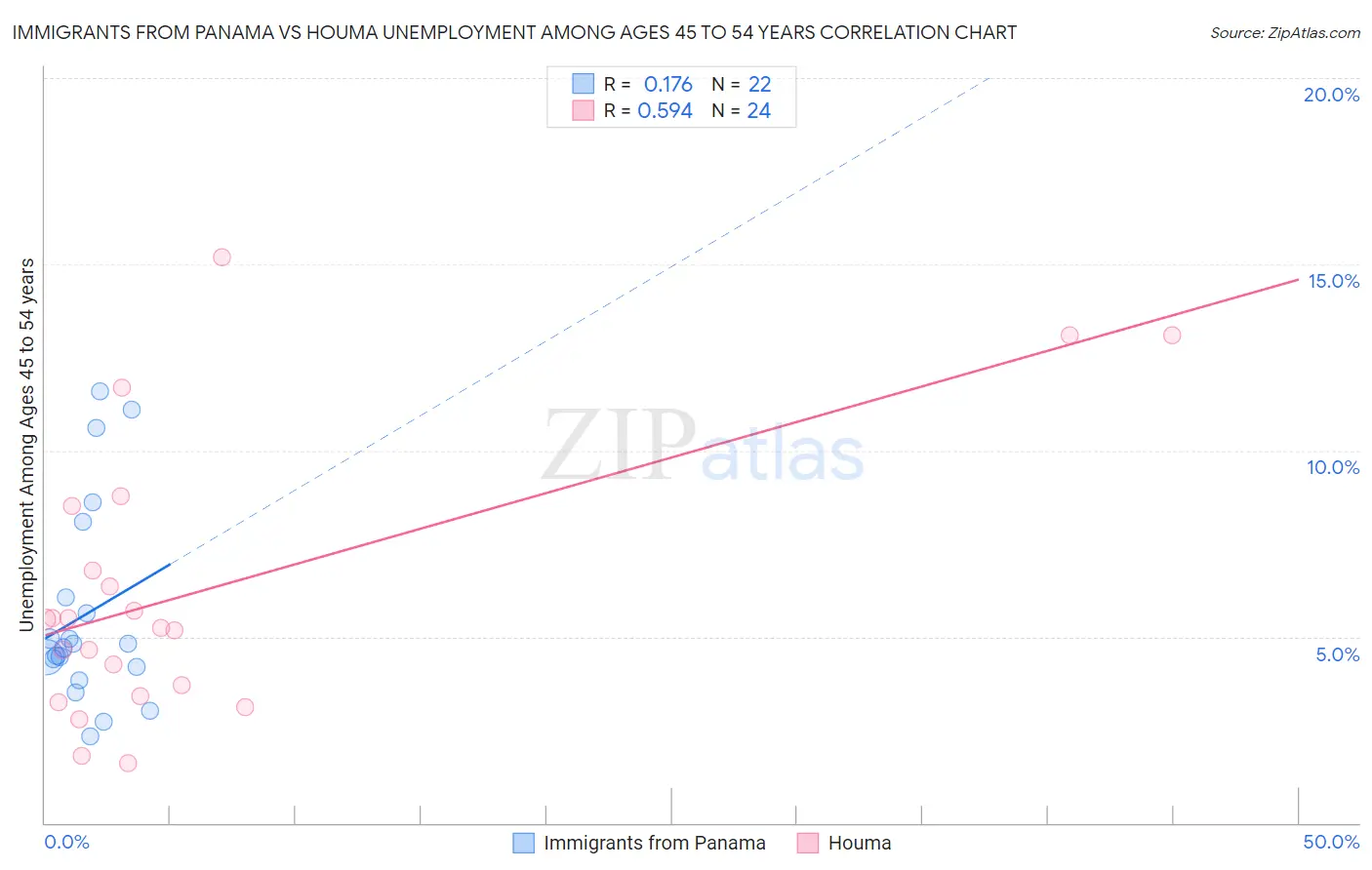 Immigrants from Panama vs Houma Unemployment Among Ages 45 to 54 years