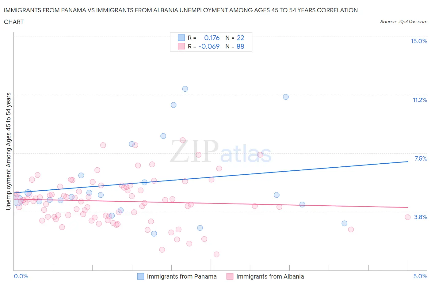Immigrants from Panama vs Immigrants from Albania Unemployment Among Ages 45 to 54 years