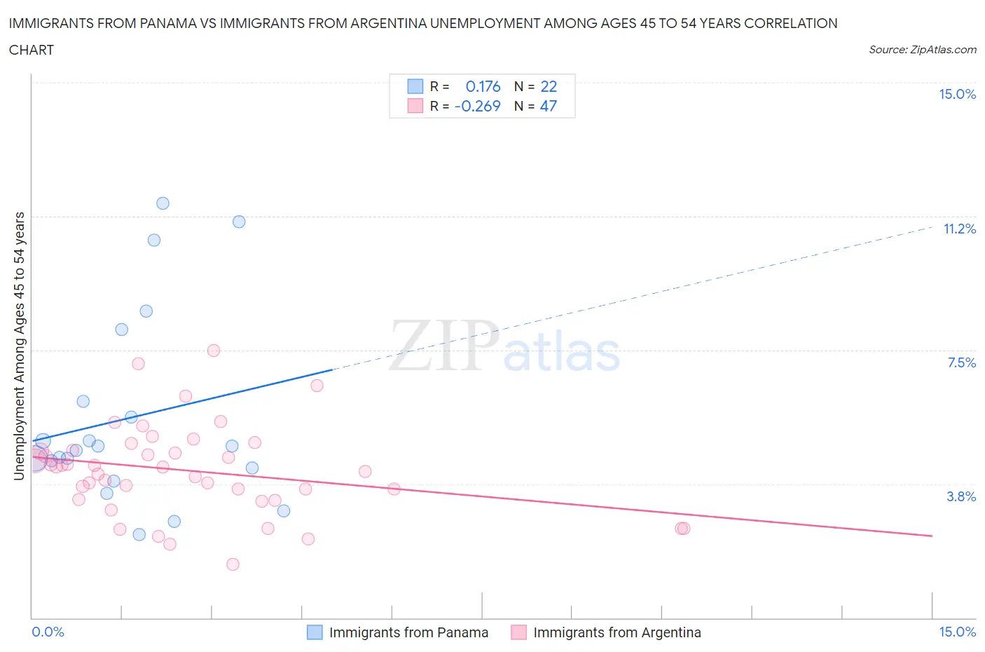 Immigrants from Panama vs Immigrants from Argentina Unemployment Among Ages 45 to 54 years