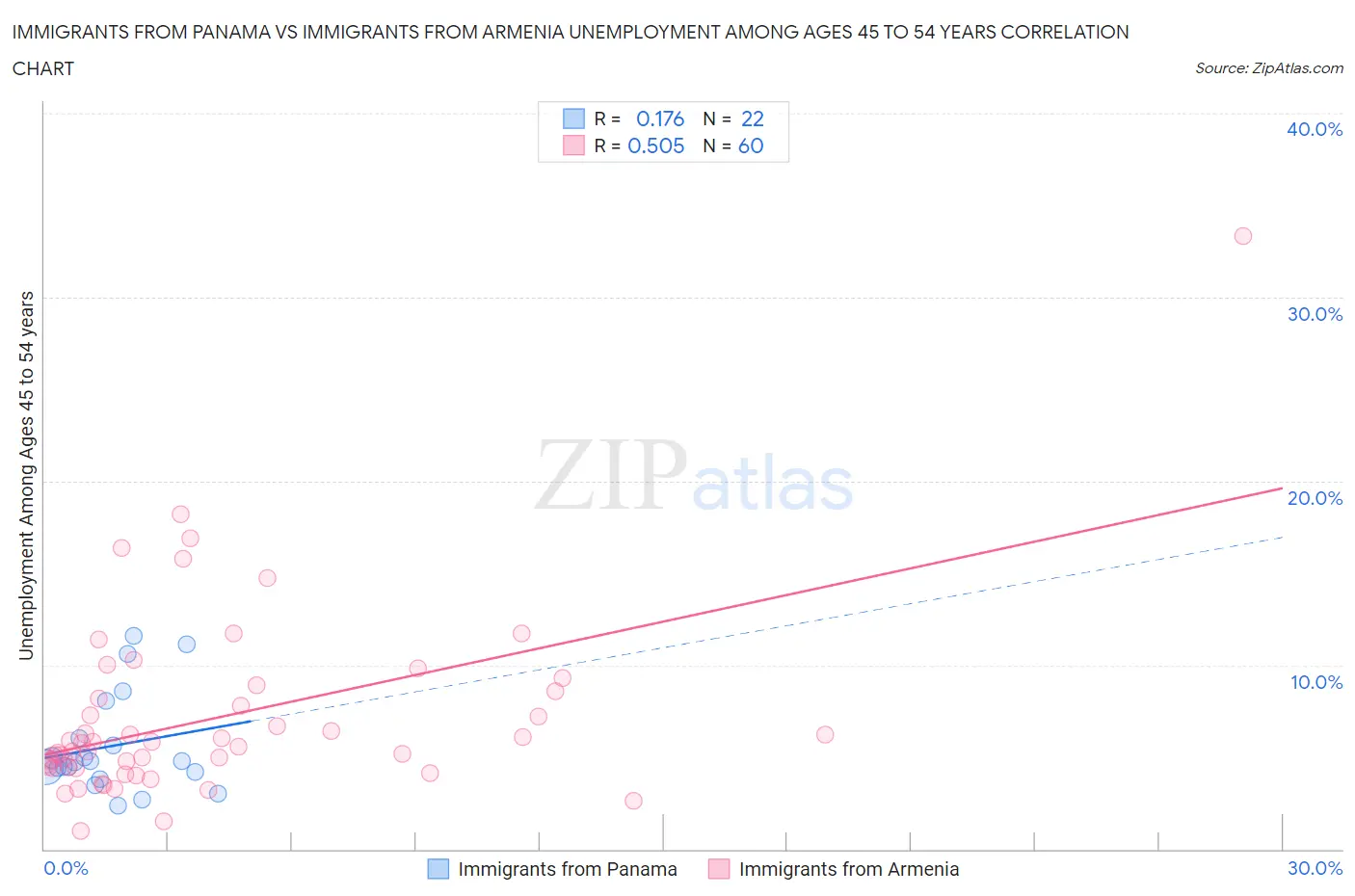 Immigrants from Panama vs Immigrants from Armenia Unemployment Among Ages 45 to 54 years