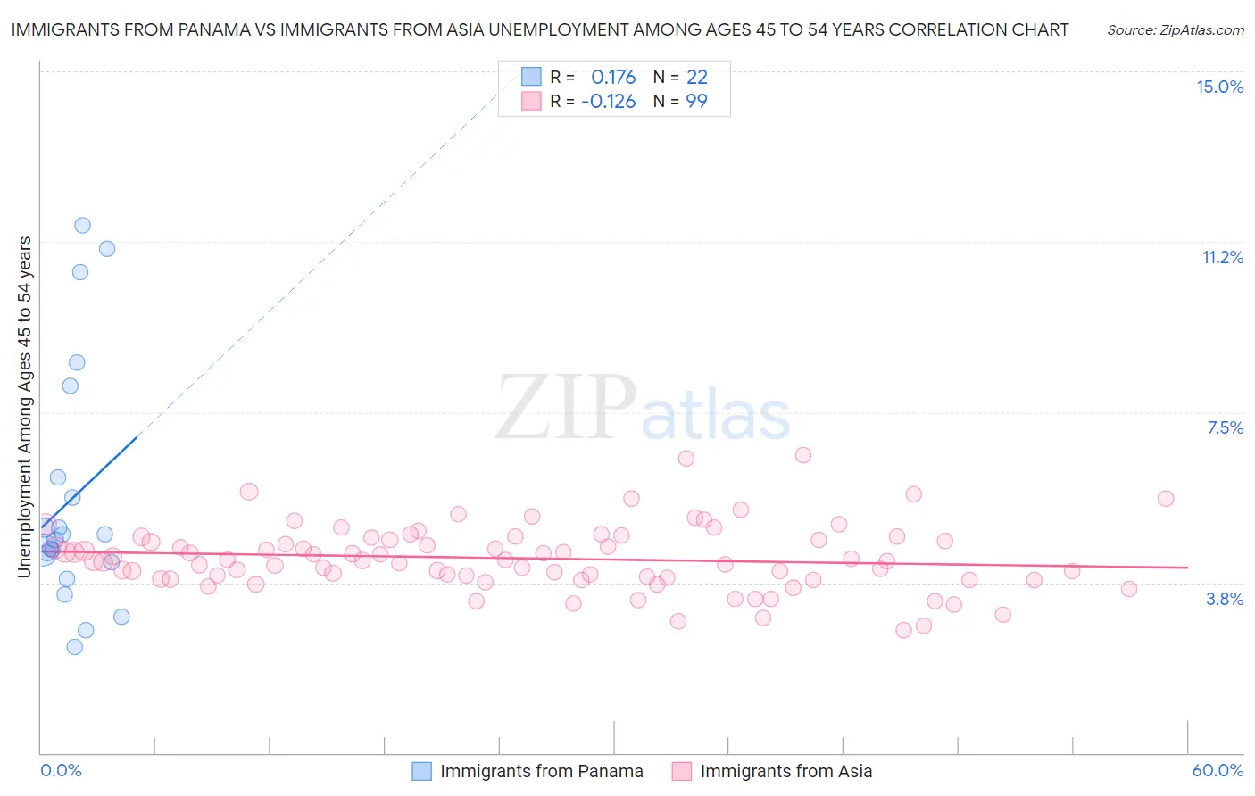 Immigrants from Panama vs Immigrants from Asia Unemployment Among Ages 45 to 54 years