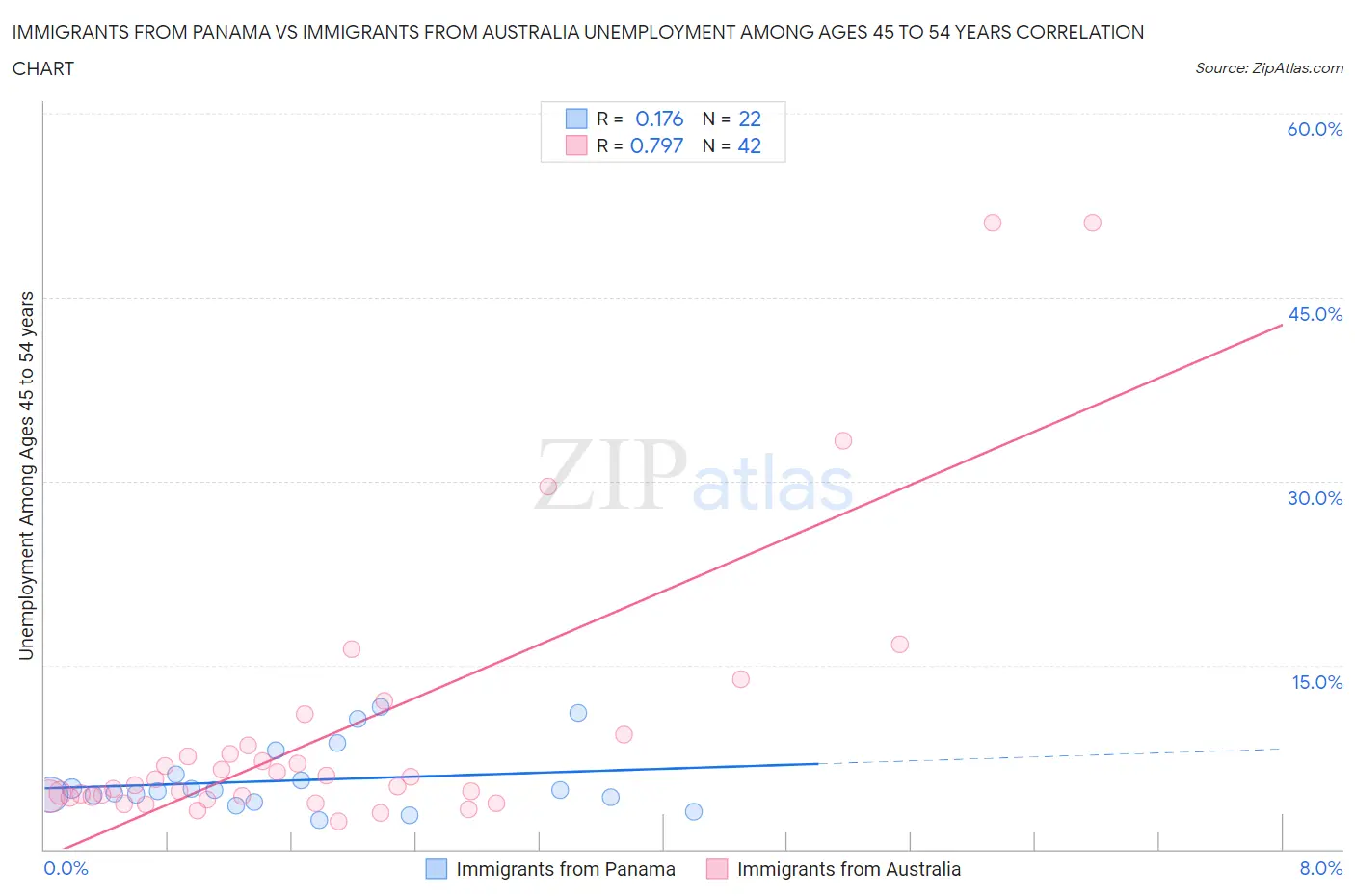 Immigrants from Panama vs Immigrants from Australia Unemployment Among Ages 45 to 54 years