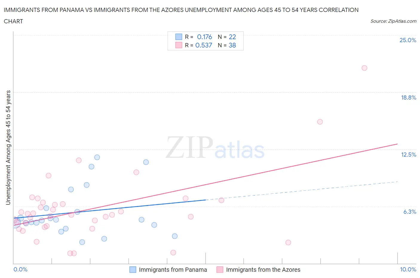 Immigrants from Panama vs Immigrants from the Azores Unemployment Among Ages 45 to 54 years
