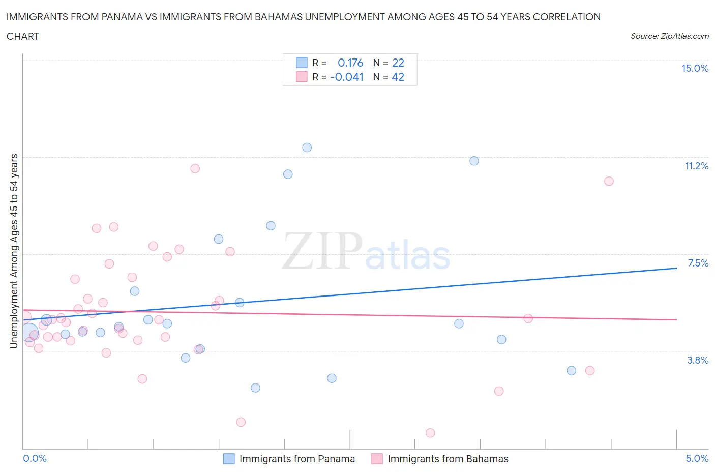 Immigrants from Panama vs Immigrants from Bahamas Unemployment Among Ages 45 to 54 years