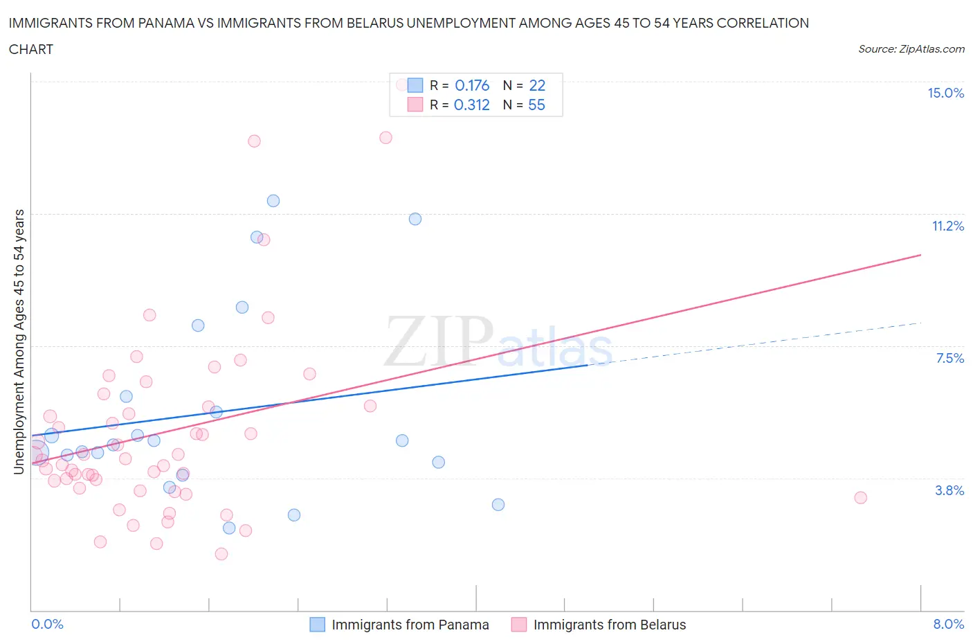 Immigrants from Panama vs Immigrants from Belarus Unemployment Among Ages 45 to 54 years