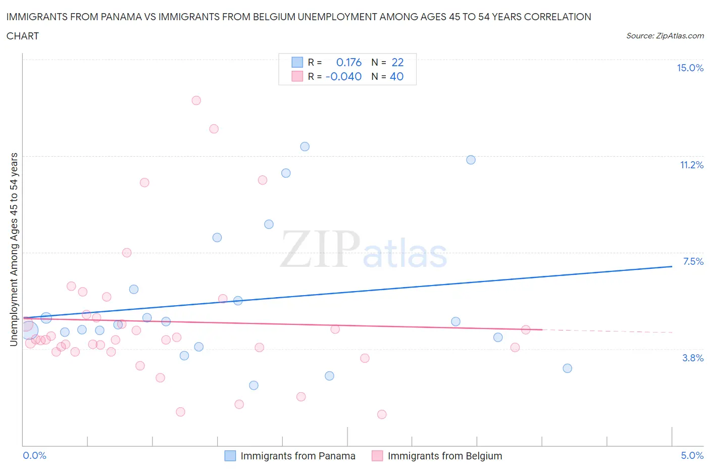 Immigrants from Panama vs Immigrants from Belgium Unemployment Among Ages 45 to 54 years