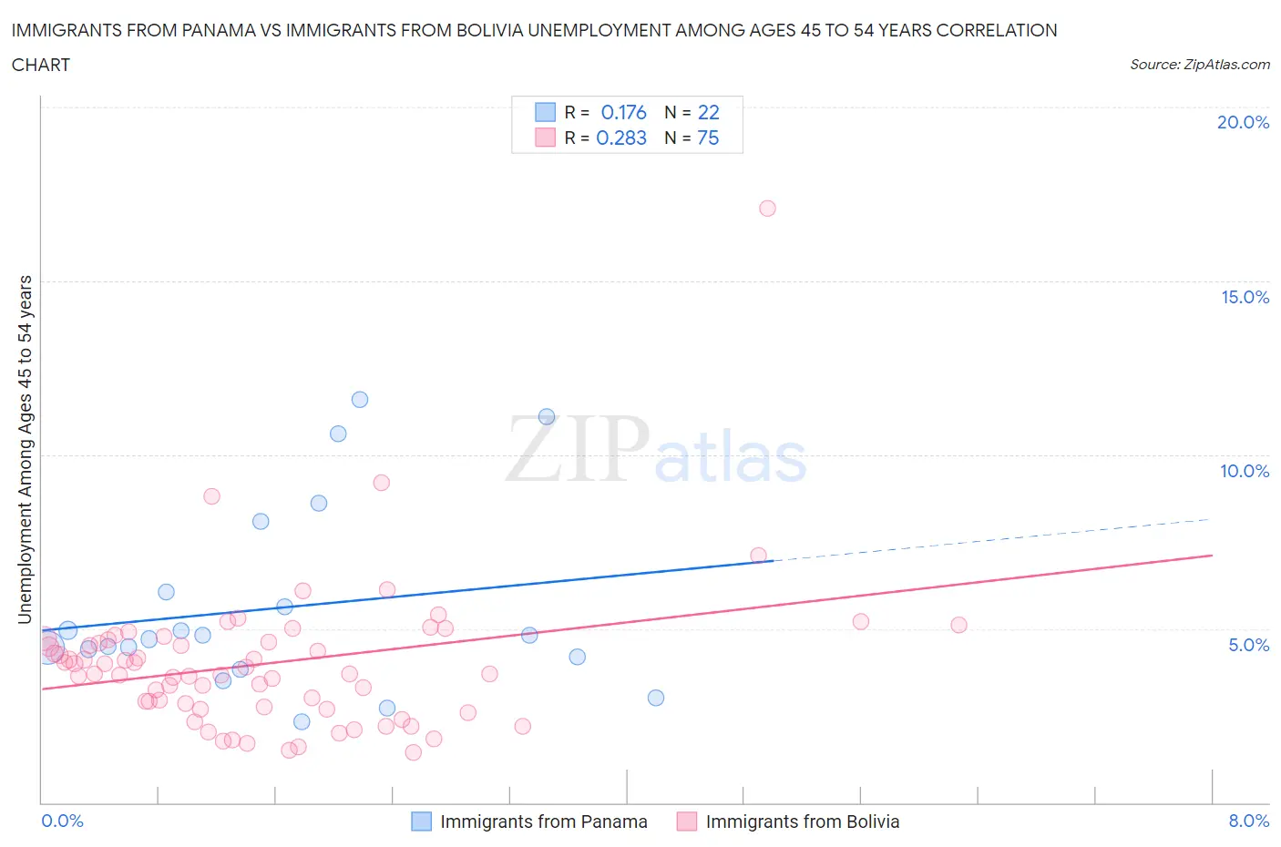 Immigrants from Panama vs Immigrants from Bolivia Unemployment Among Ages 45 to 54 years