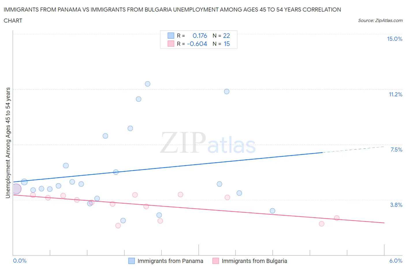 Immigrants from Panama vs Immigrants from Bulgaria Unemployment Among Ages 45 to 54 years