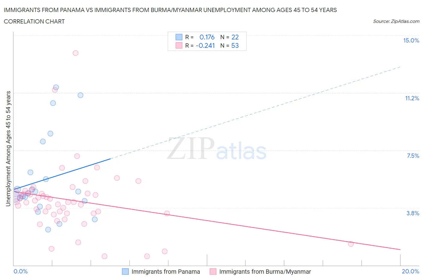 Immigrants from Panama vs Immigrants from Burma/Myanmar Unemployment Among Ages 45 to 54 years