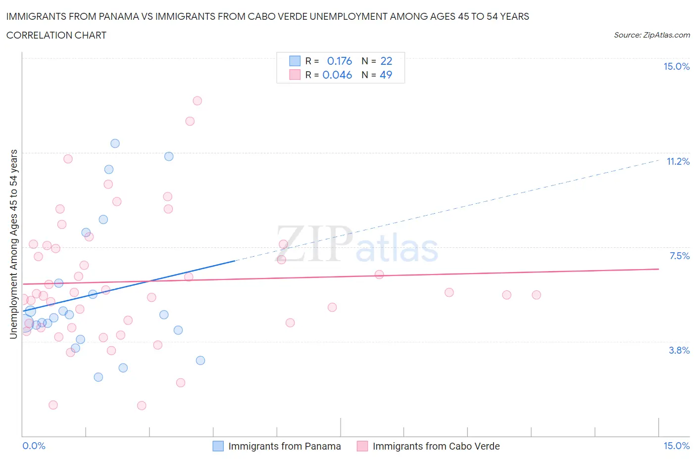 Immigrants from Panama vs Immigrants from Cabo Verde Unemployment Among Ages 45 to 54 years