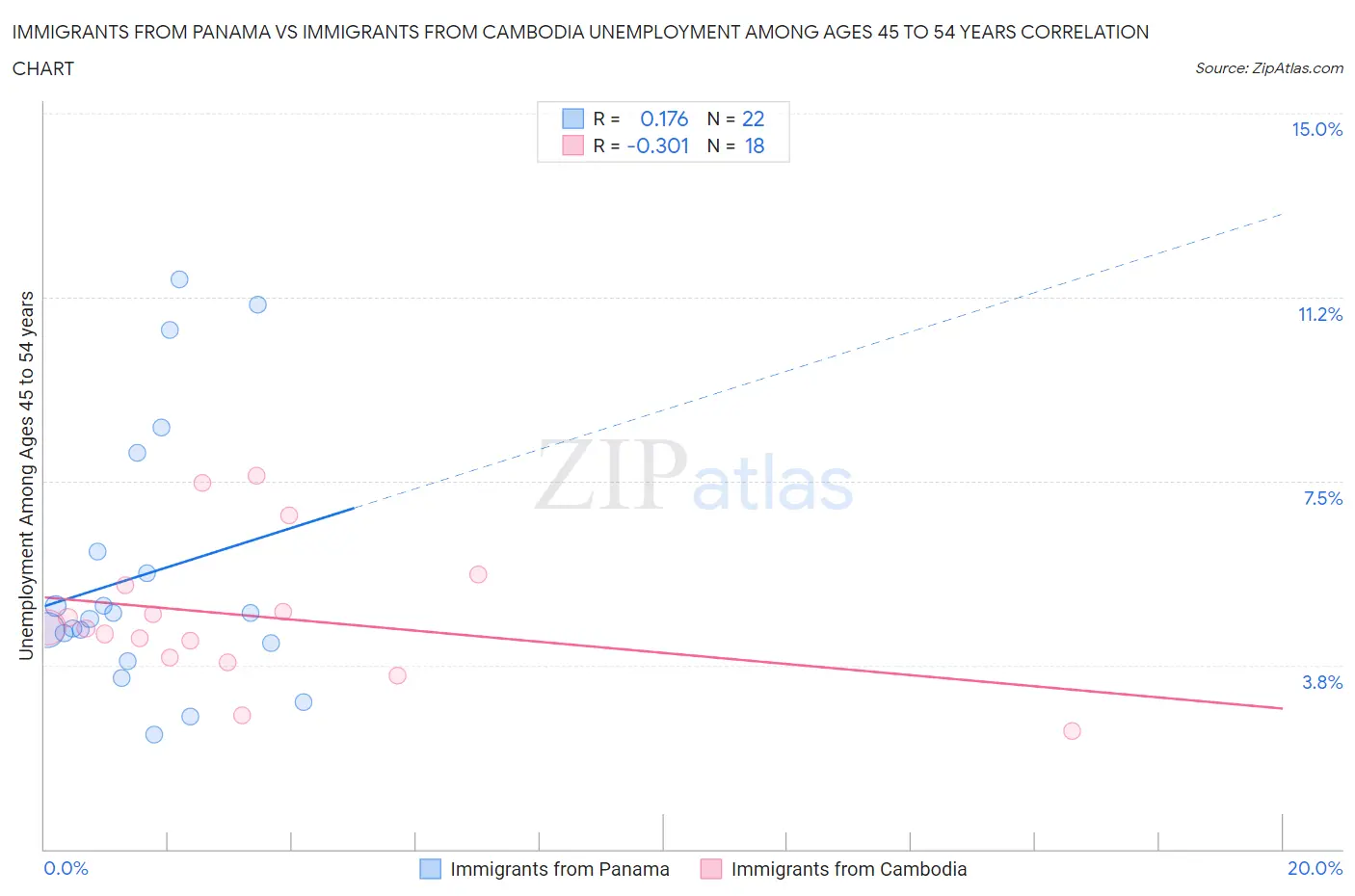 Immigrants from Panama vs Immigrants from Cambodia Unemployment Among Ages 45 to 54 years