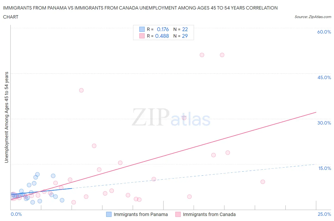 Immigrants from Panama vs Immigrants from Canada Unemployment Among Ages 45 to 54 years